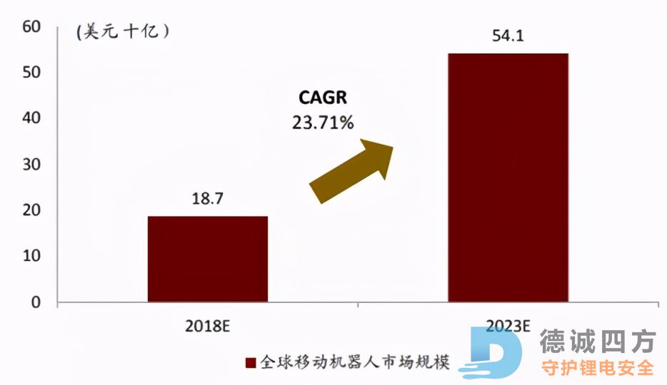 移动机器人（AGV）行业群雄并起，其前景究竟如何？(图1)